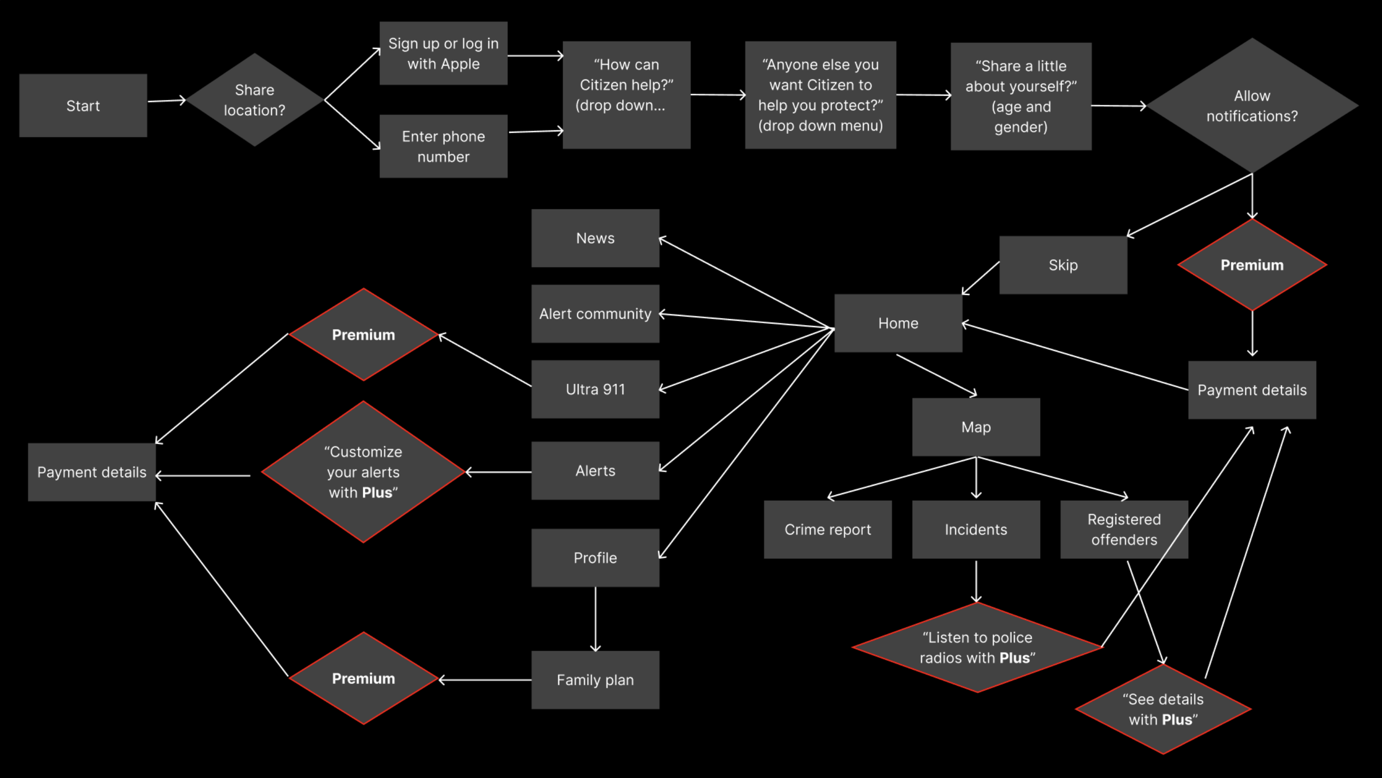 Site map of Citizen's Ultra 911 user flow