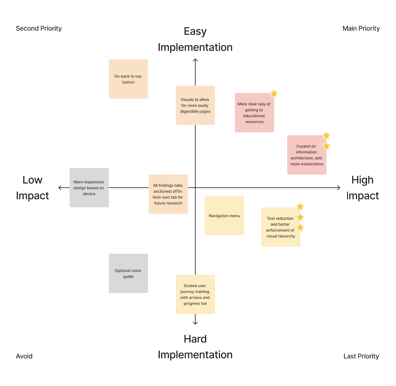 Priority matrix of redesign goals